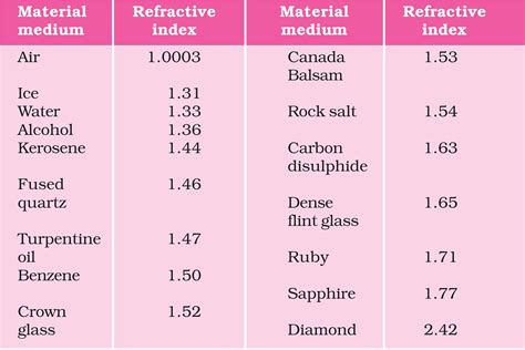 refractive index of a material